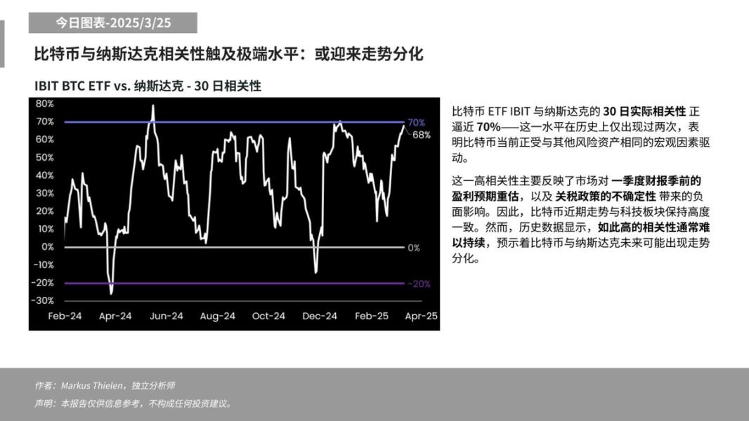 Matrixport：比特币与纳斯达克相关性逼近70%，或迎来走势分化