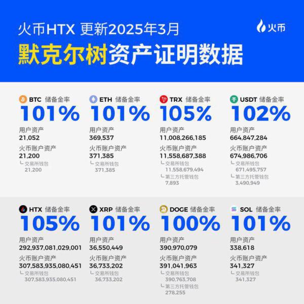 火币HTX发布2025年3月默克尔树储备证明，各大主流资产储备金率全面超过100%