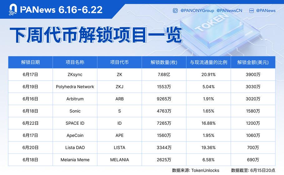 数据：ZK、ZKJ、ARB等代币将于下周迎来大额解锁，其中ZK解锁价值约3900万美元