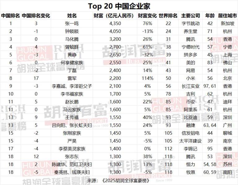 2025胡润全球富豪榜：马斯克蝉联世界首富，赵长鹏以1600亿元的财富继续位居加密领域首富