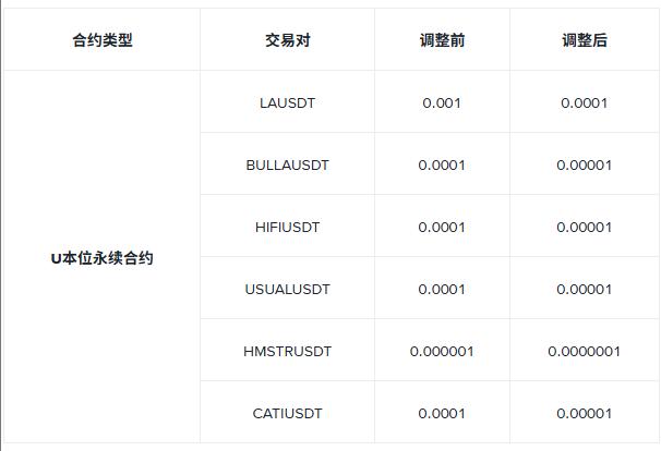 币安将调整多个U本位永续合约最小价格精度