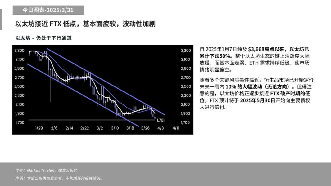 Matrixport：以太坊链上活跃度大幅放缓、基本面疲软，正逐步接近FTX破产时期的低位