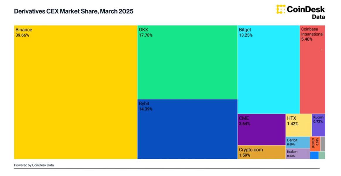 数据：Bitget 衍生品市场份额升至 13.25%，位列全球 CEX 第四