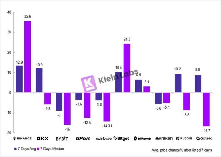 数据：24年上币表现最佳的CEX为币安、OKX和Bitget