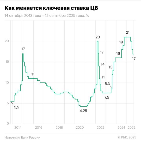 ЦБ РФ снизил ключевую ставку до 17%