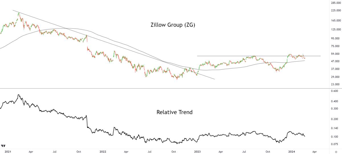 Technical Analysis of Zillow Group — TradingView News