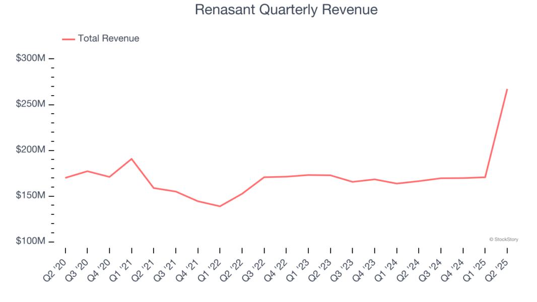 Renasant Quarterly Revenue