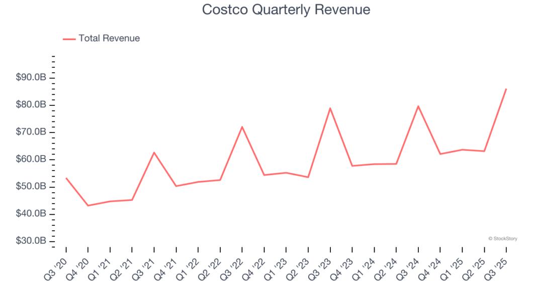 Costco Quarterly Revenue