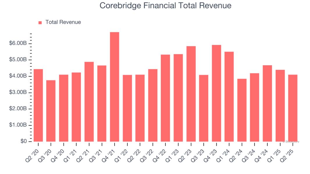Corebridge Financial Total Revenue