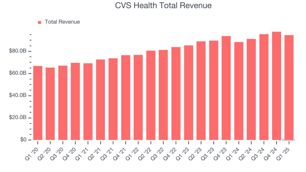 CVS Health Total Revenue