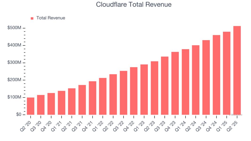 Cloudflare Total Revenue