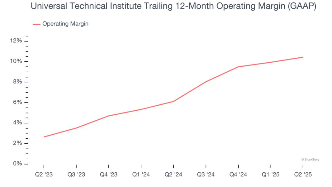 Universal Technical Institute Trailing 12-Month Operating Margin (GAAP)