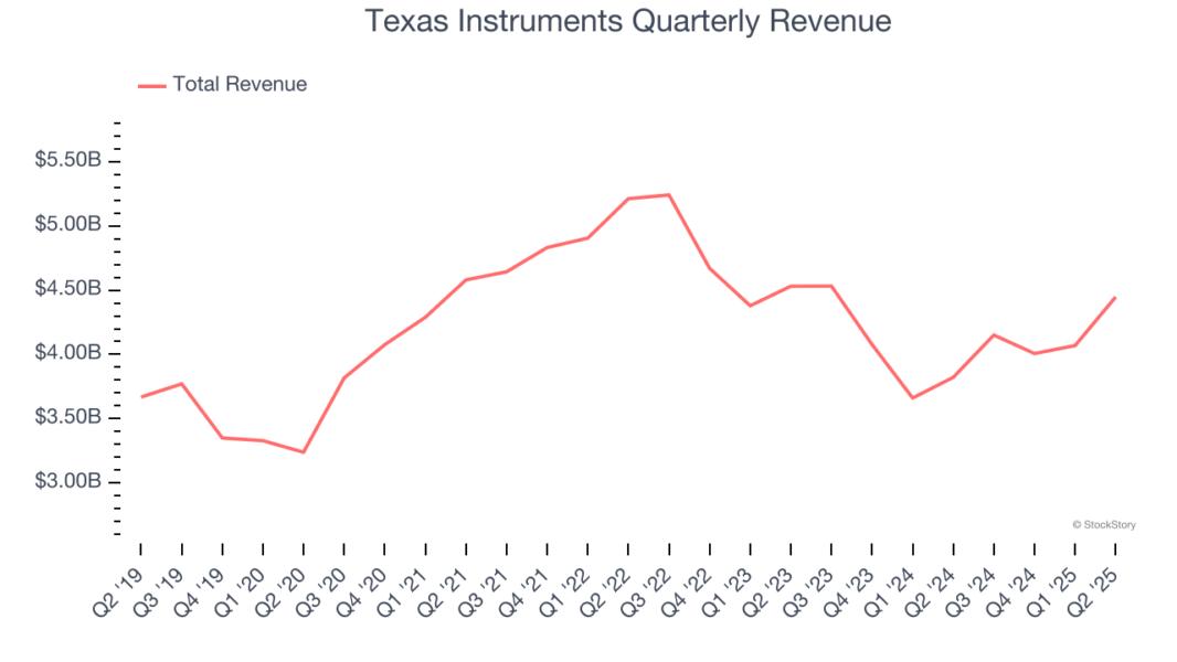 Texas Instruments Quarterly Revenue