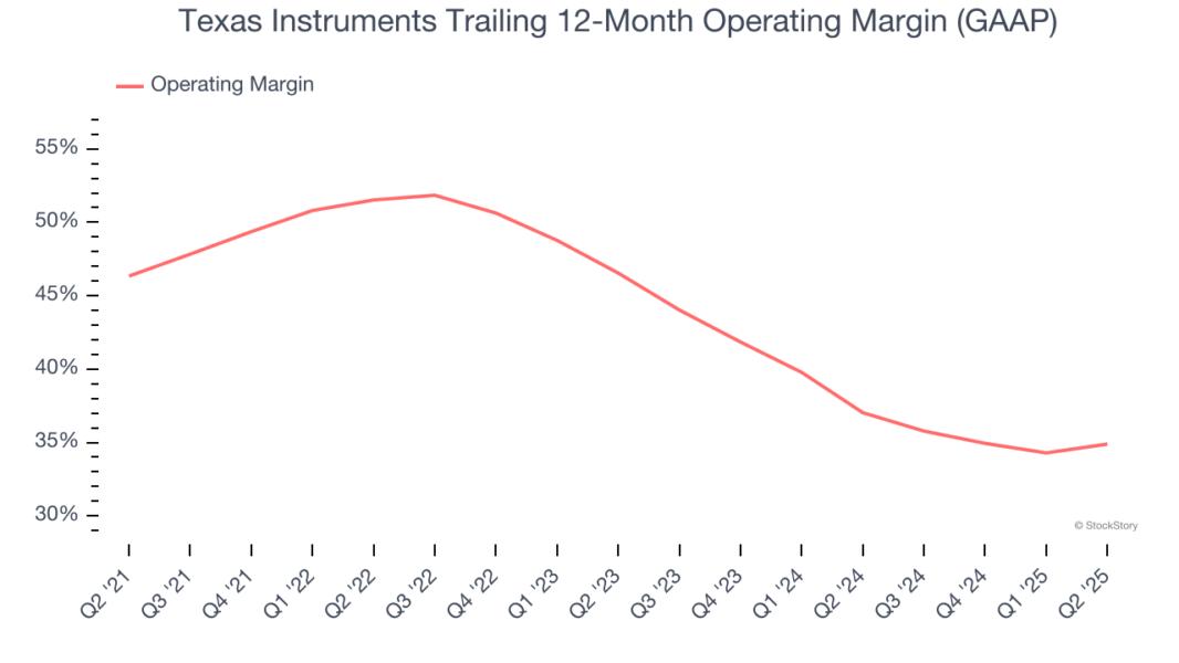 Texas Instruments Trailing 12-Month Operating Margin (GAAP)