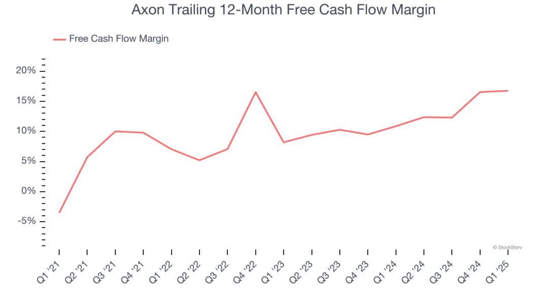 Axon Trailing 12-Month Free Cash Flow Margin