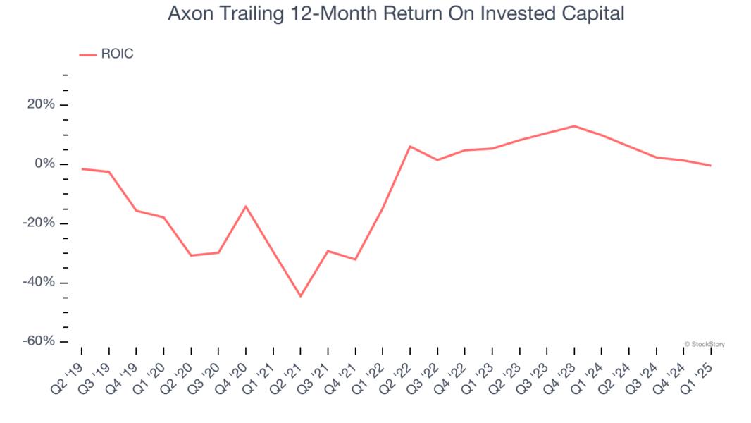 Axon Trailing 12-Month Return On Invested Capital
