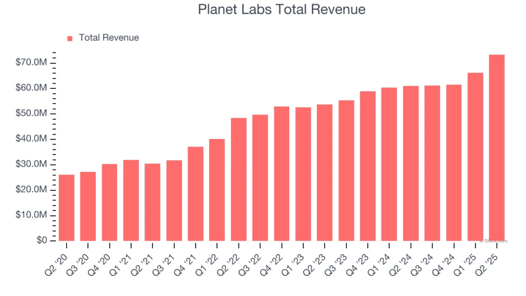 Planet Labs Total Revenue