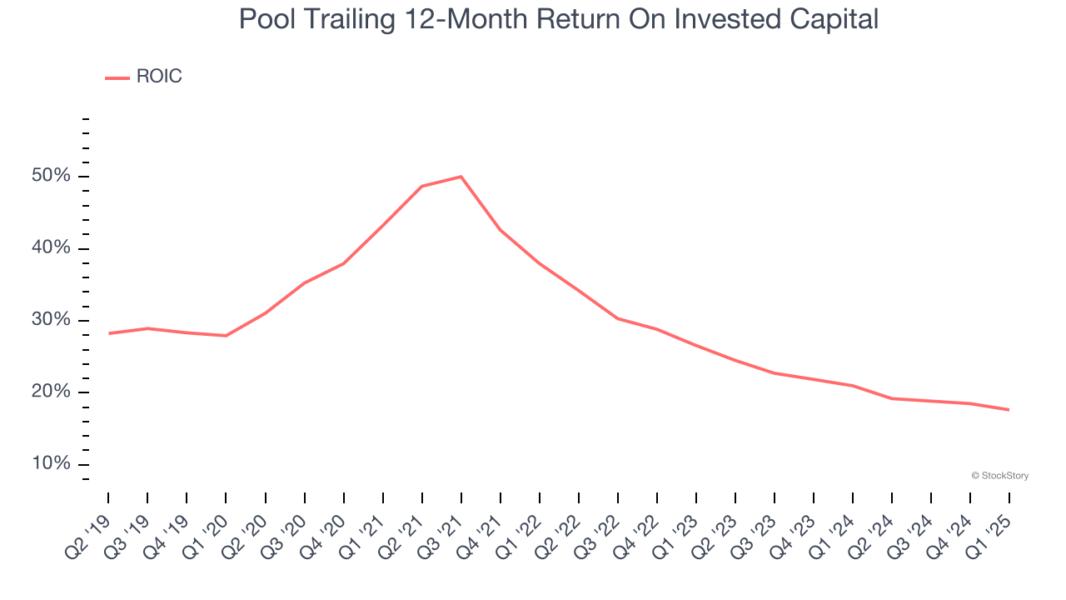 Pool Trailing 12-Month Return On Invested Capital