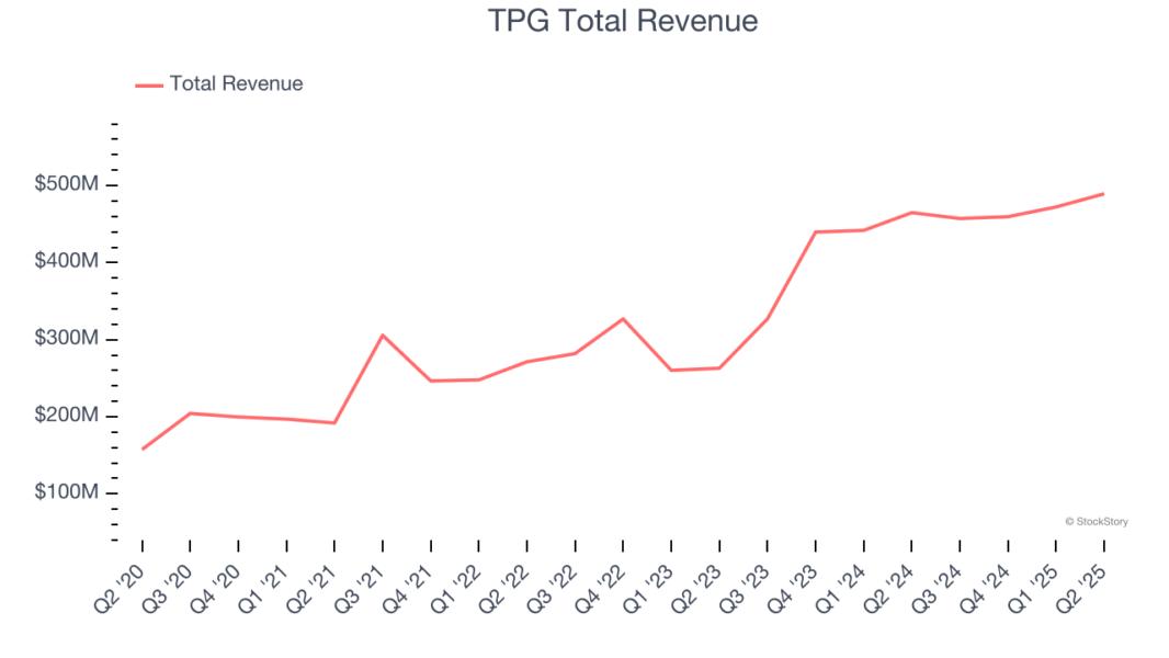 TPG Total Revenue