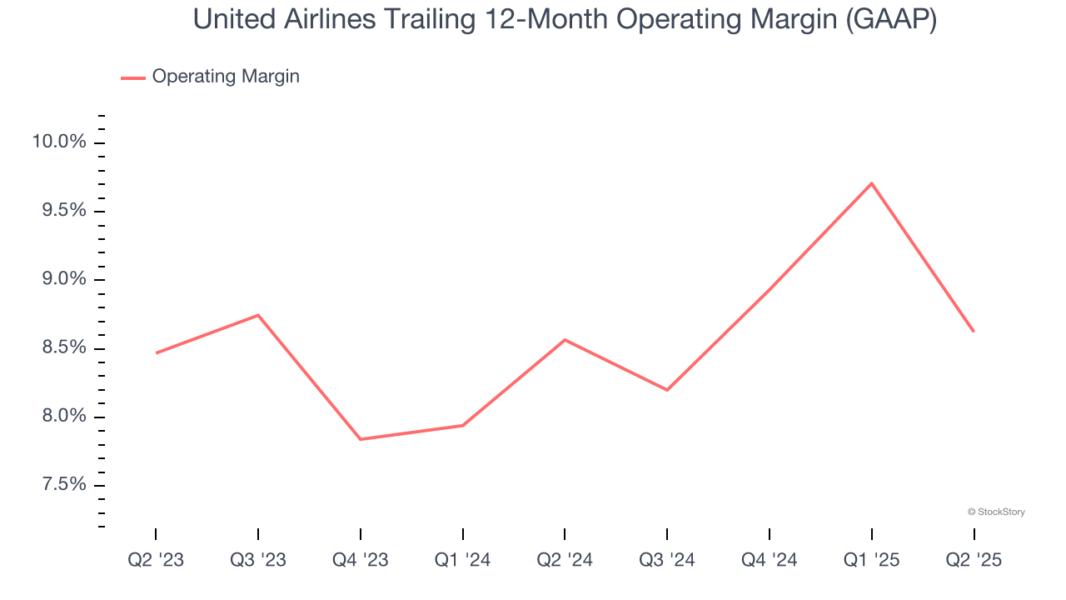 United Airlines Trailing 12-Month Operating Margin (GAAP)