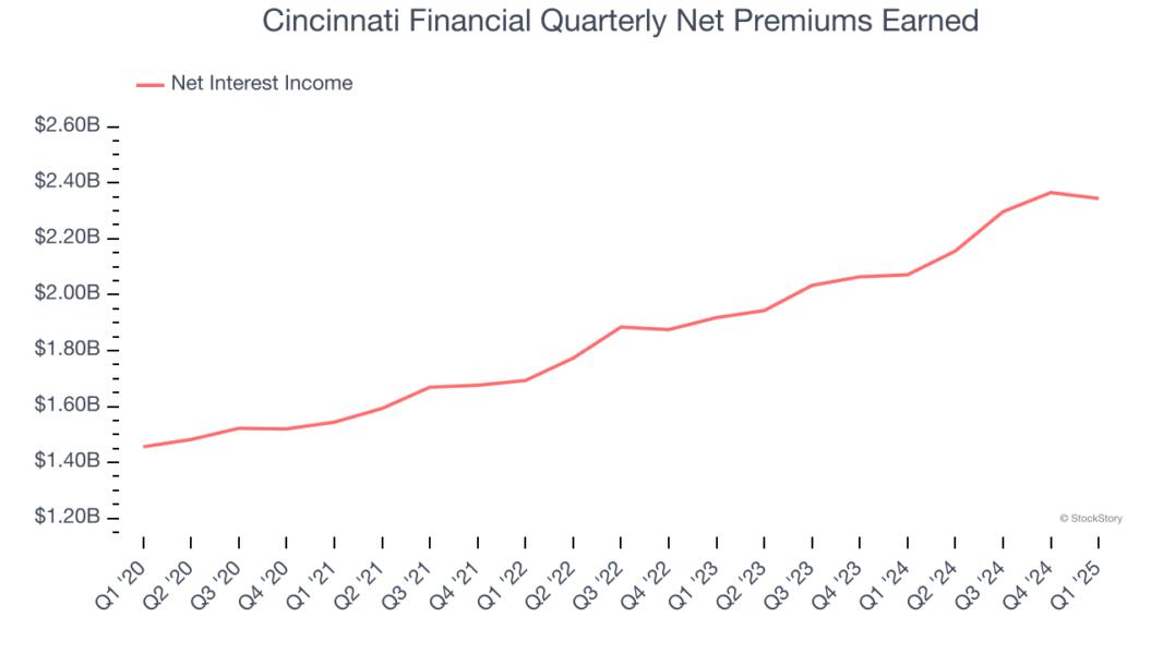 Cincinnati Financial Quarterly Net Premiums Earned
