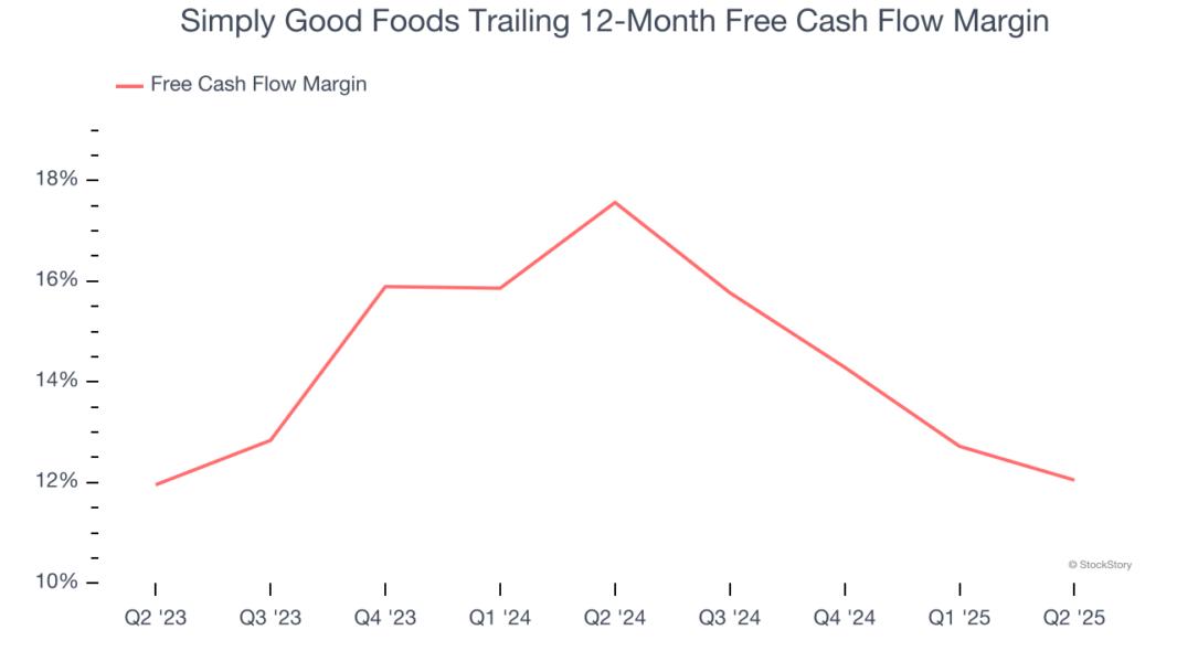 Simply Good Foods Trailing 12-Month Free Cash Flow Margin