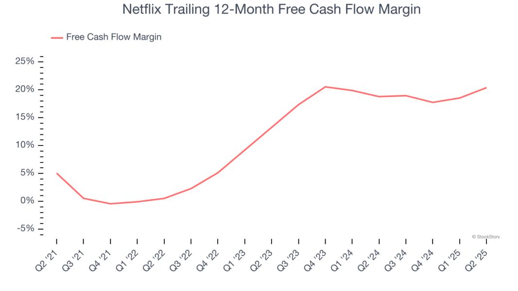 Netflix Trailing 12-Month Free Cash Flow Margin