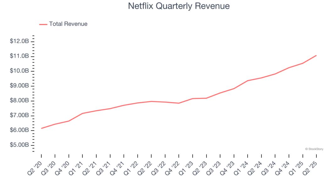 Netflix Quarterly Revenue