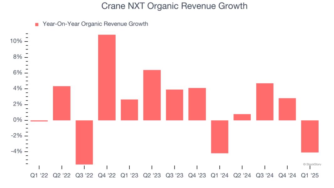 Crane NXT Organic Revenue Growth