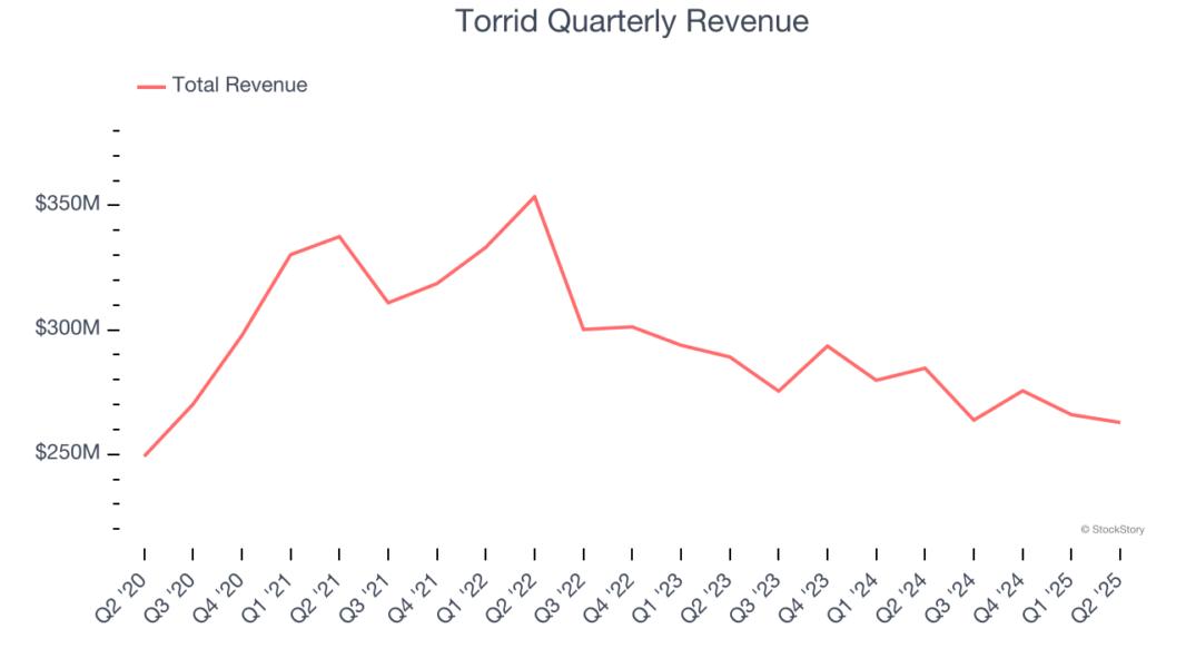 Torrid Quarterly Revenue
