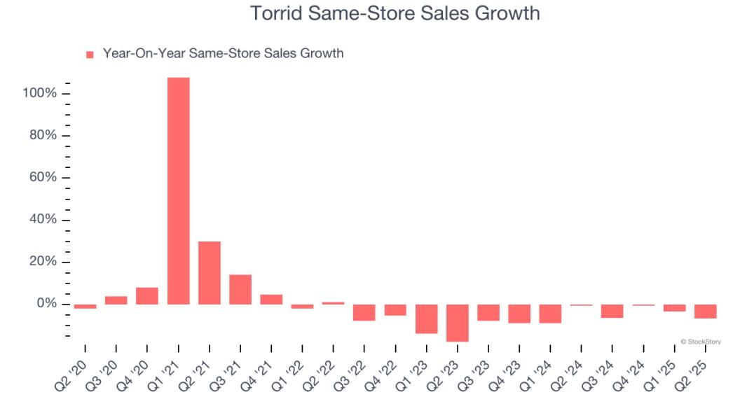 Torrid Same-Store Sales Growth