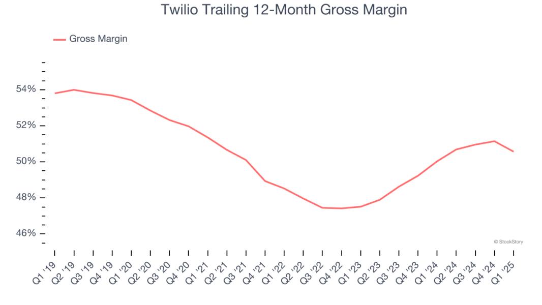 Twilio Trailing 12-Month Gross Margin