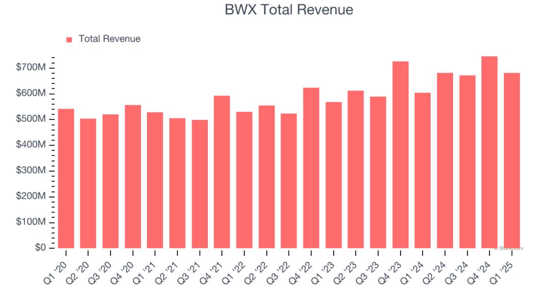 BWX Total Revenue