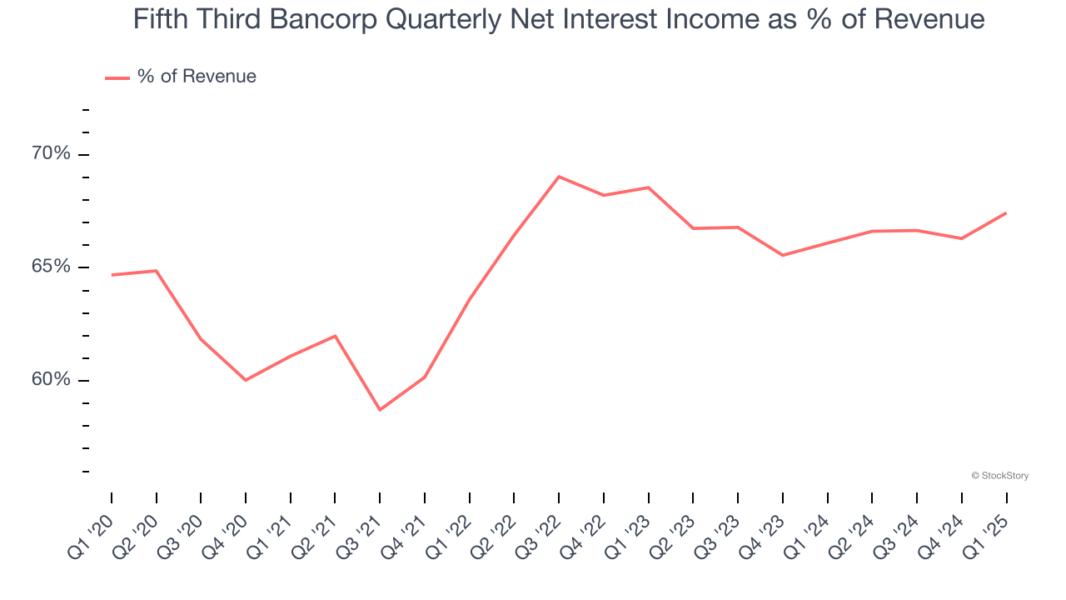 Fifth Third Bancorp Quarterly Net Interest Income as % of Revenue