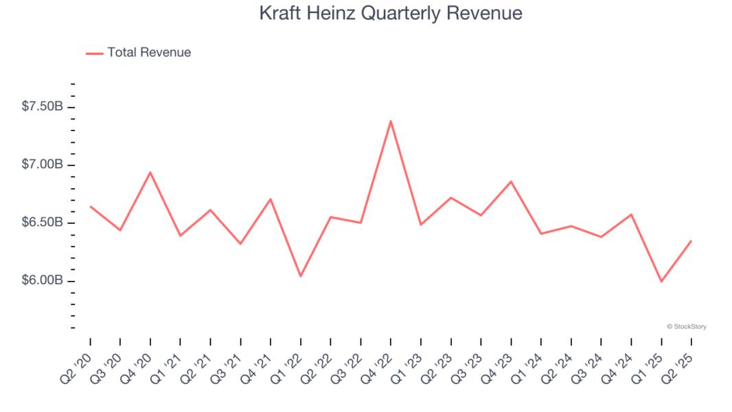 Kraft Heinz Quarterly Revenue