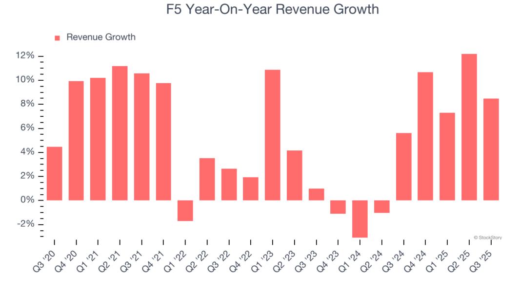 F5 Year-On-Year Revenue Growth