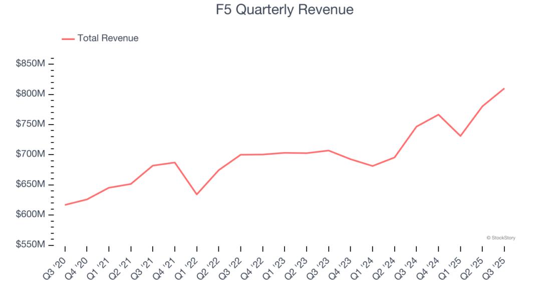 F5 Quarterly Revenue