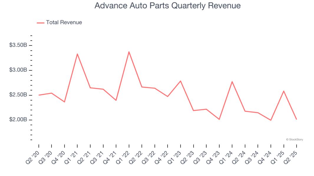 Advance Auto Parts Quarterly Revenue