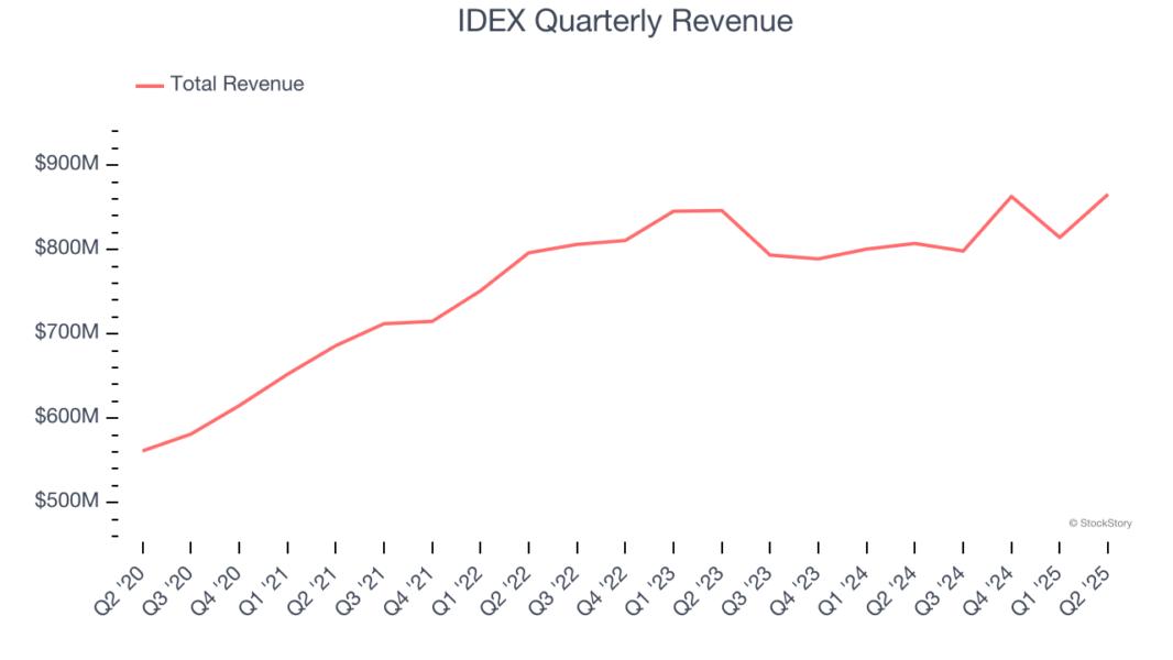 IDEX Quarterly Revenue