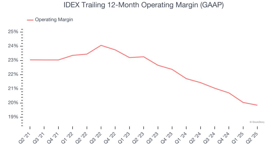 IDEX Trailing 12-Month Operating Margin (GAAP)