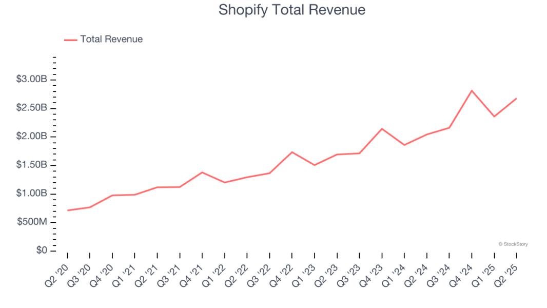 Shopify Total Revenue