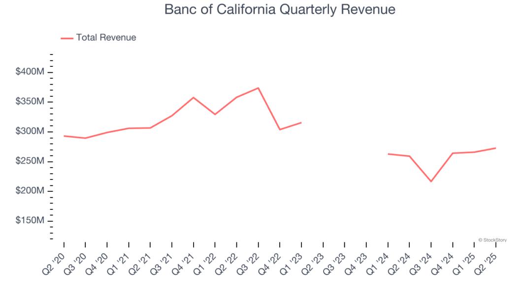 Banc of California Quarterly Revenue