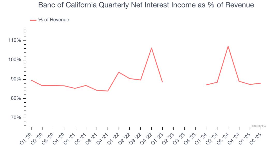 Banc of California Quarterly Net Interest Income as % of Revenue