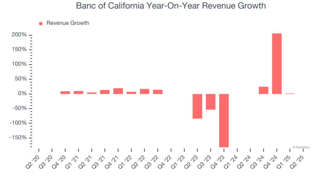 Banc of California Year-On-Year Revenue Growth