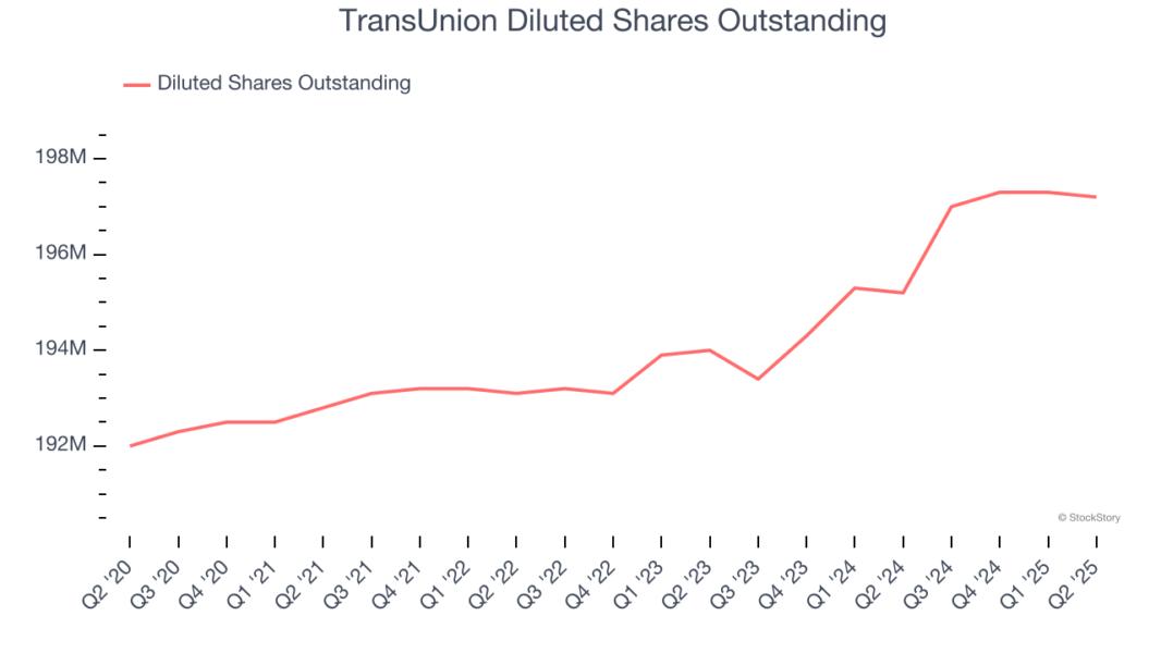 TransUnion Diluted Shares Outstanding