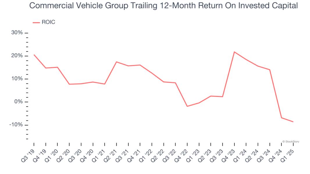 Commercial Vehicle Group Trailing 12-Month Return On Invested Capital
