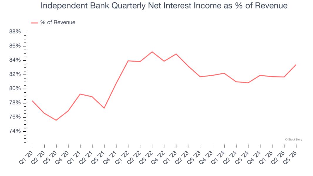 Independent Bank Quarterly Net Interest Income as % of Revenue
