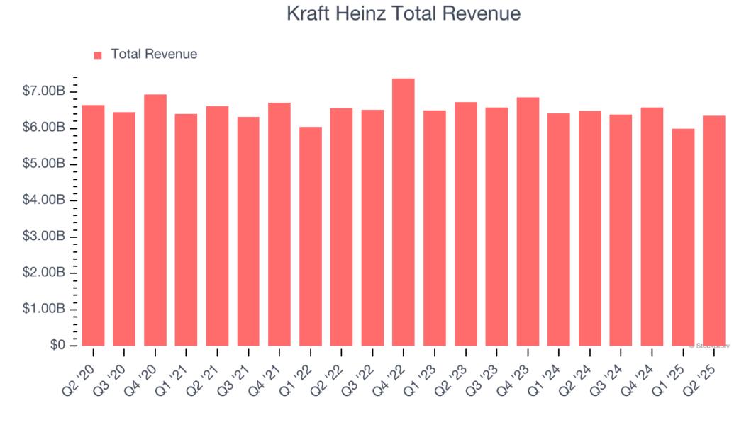 Kraft Heinz Total Revenue