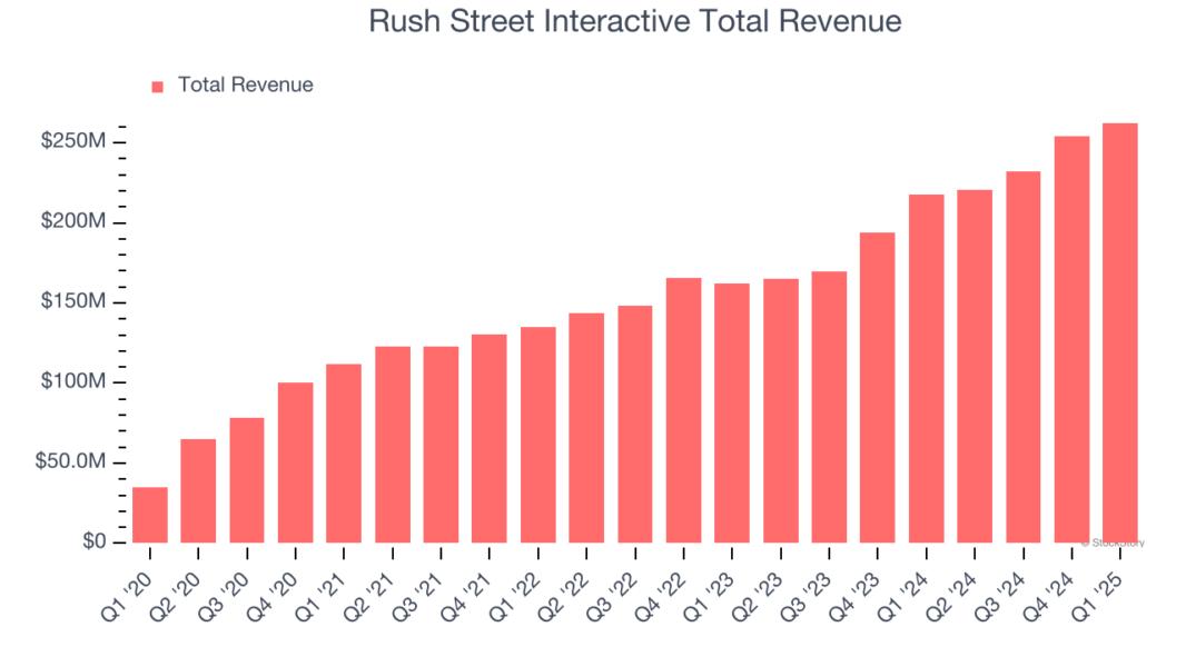 Rush Street Interactive Total Revenue