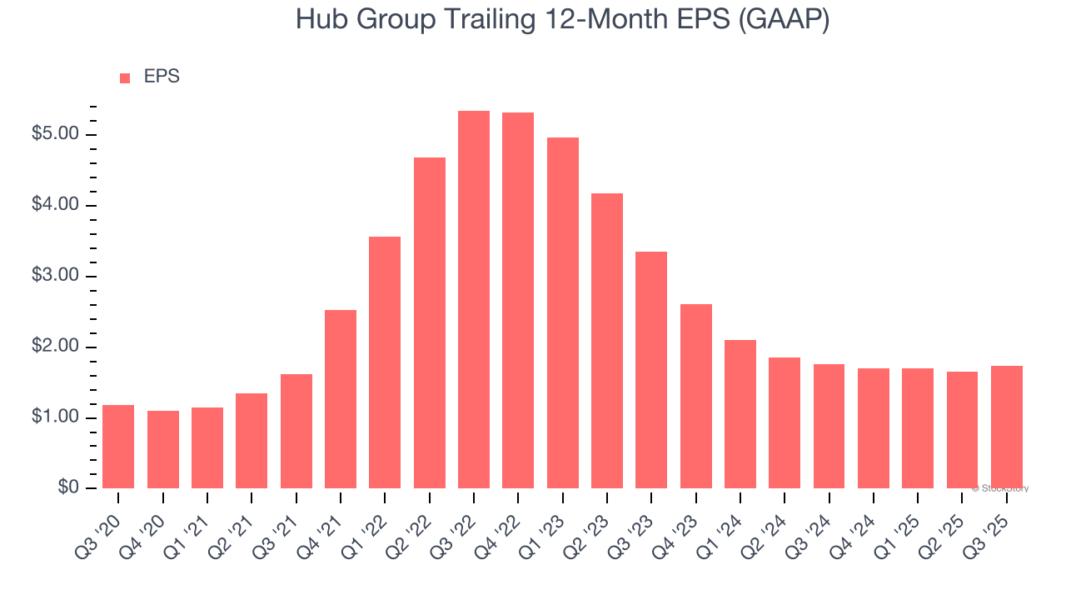 Hub Group Trailing 12-Month EPS (GAAP)